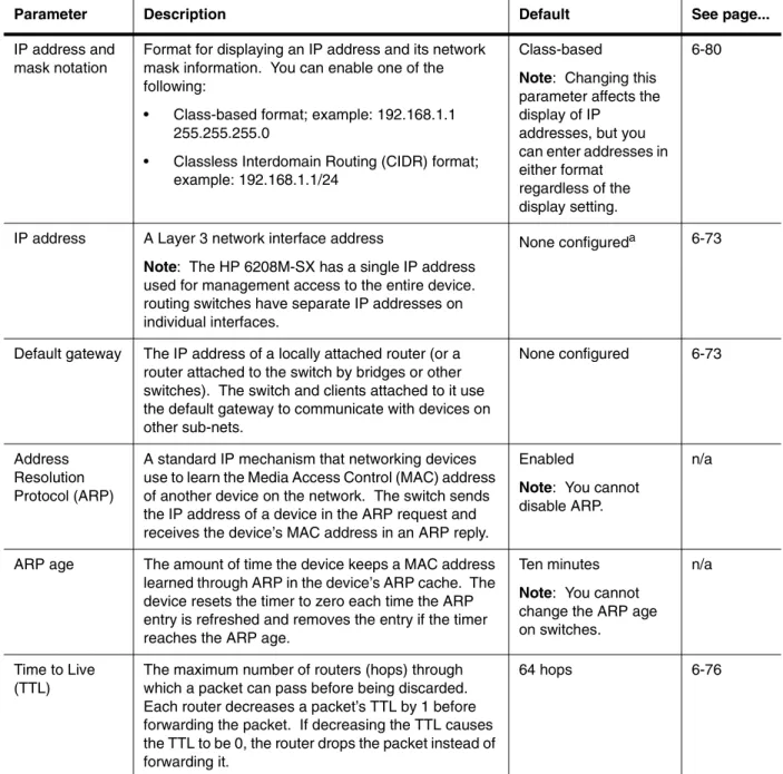 Table 6.3 lists the IP global parameters for the switch. 