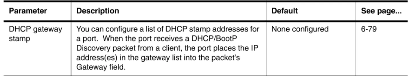 Table 6.4 lists the interface-level IP parameters for the HP 6208M-SX. 