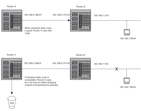 Figure 6.3  Standard and null static routes to the same destination network 