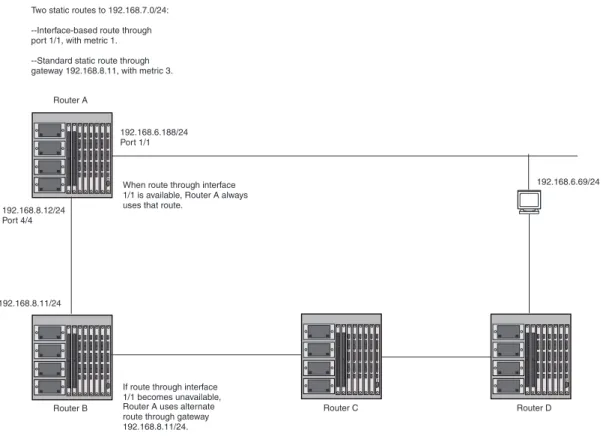 Figure 6.4  Standard and interface routes to the same destination network 