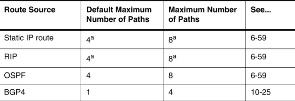 Table 6.6: Default Load Sharing Parameters for Route Sources  Route Source  Default Maximum 