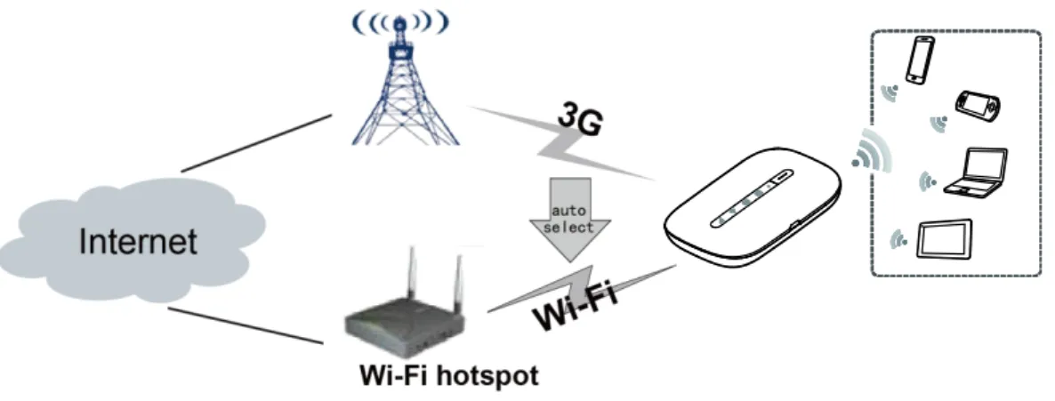 Figure 3-3 3G/Wi-Fi auto offload 