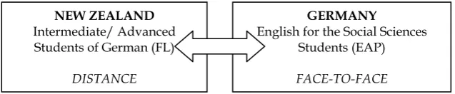 Figure 1: An international eGroups example  