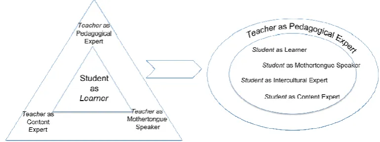 Figure 2: Shift of learner and teacher roles and responsibilities in eGroups 