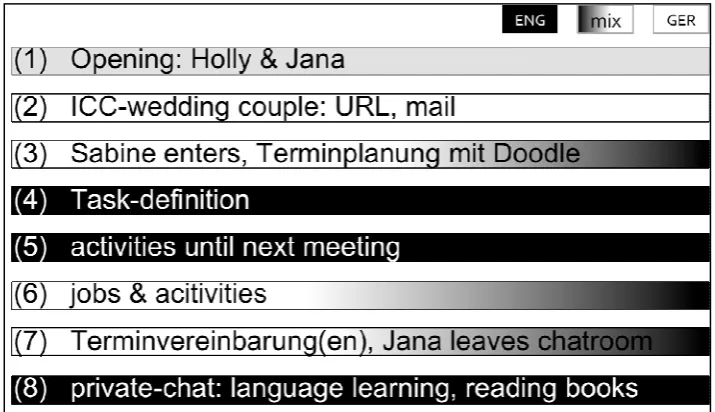 Figure 3: Natural code-switching in eGroups chat  