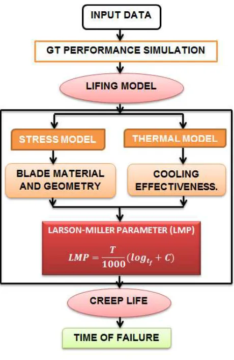 Figure 5. Creep life assessment model.