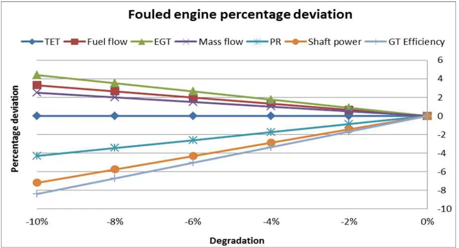 Figure 6. Effect of GT compressor degradation on performance parameters. 