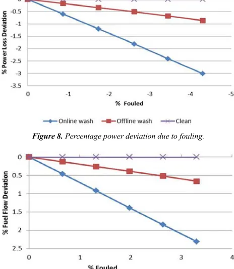 Figure 9. Percentage fuel flow deviation due to fouling. 