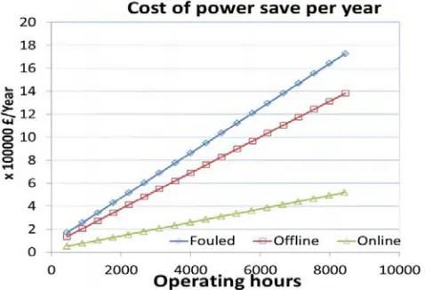 Figure 13. Cost of power retention from compressor washing. 