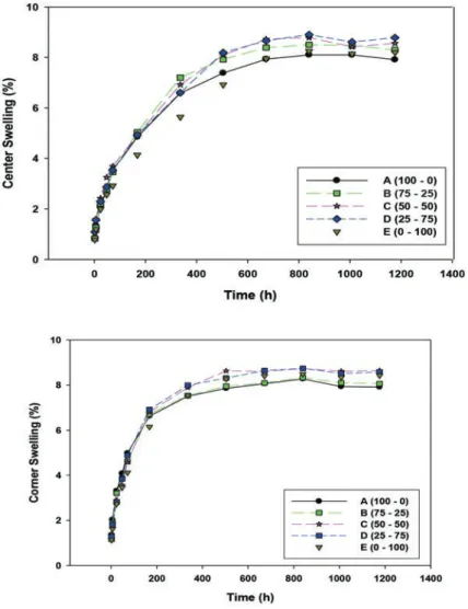 Figure 8. Long term thickness swelling in the center (left) as well as corner (right)  points of 20 mesh WPC panels.