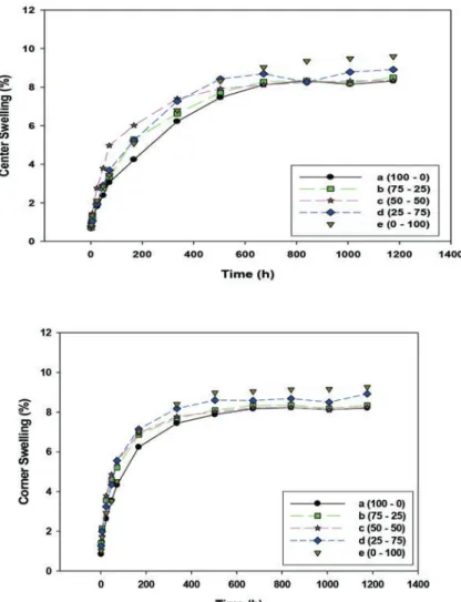 Figure 9. Long term thickness swelling in the center (left) as well as corner (right) points of 60  mesh WPC panels.