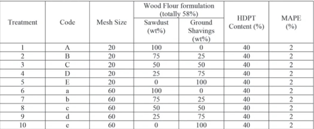 Table 1. WPC formulations of the 10 treatments in the present study. 