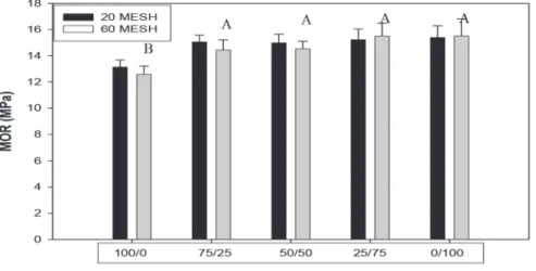 Figure 2. Effects of different wood flour formulations (%) and mesh sizes on MOR values (letters  on columns represents the Duncan groupings)