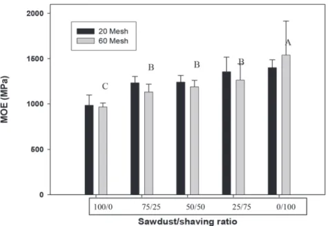 Figure 3. Effects of different wood flour formulations (%) and mesh sizes on MOE values  (letters on columns represents the Duncan groupings)