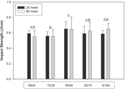 Figure 5. Effects of different wood flour formulations (%) and mesh sizes on unnotched impact  strength values (letters on columns represents the Duncan groupings).