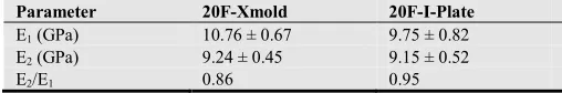 Table 1. Mechanical properties of two types of BMC composite: Injected Plate and Xmold sample [8]