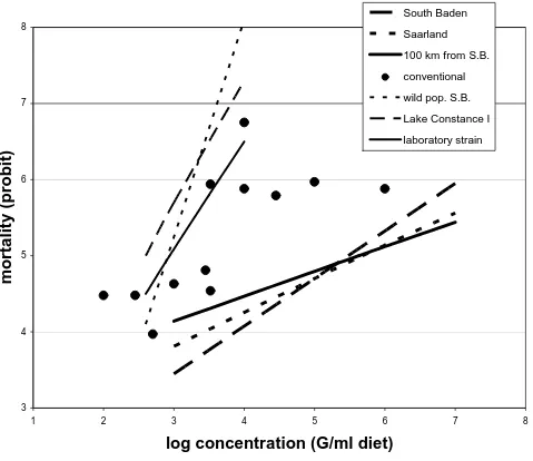Figure 3. Comparison of the dose-mortality data of the conventional treated strain Lake Constance with the regression lines of the other populations collected in autumn 2004