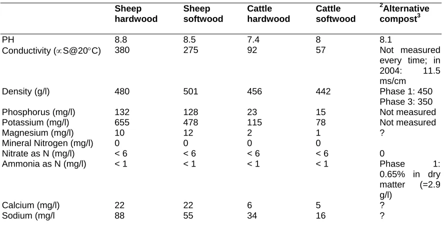 Figure 1: Analysis of Woodchip Compost   
