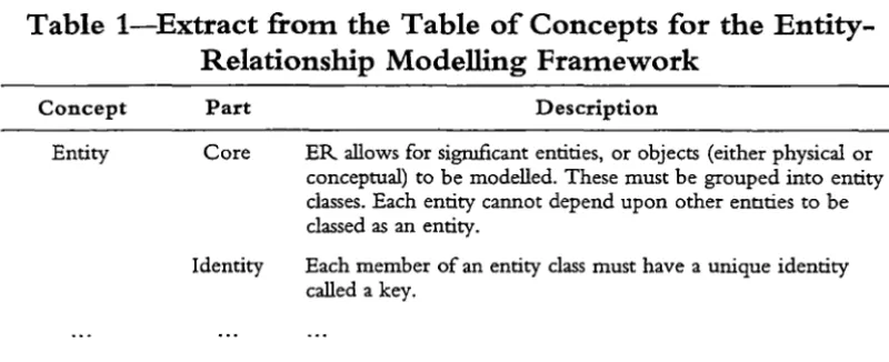 Table 1-Extract from the Table of Concepts for the Entity-Relationship Modelling Framework 
