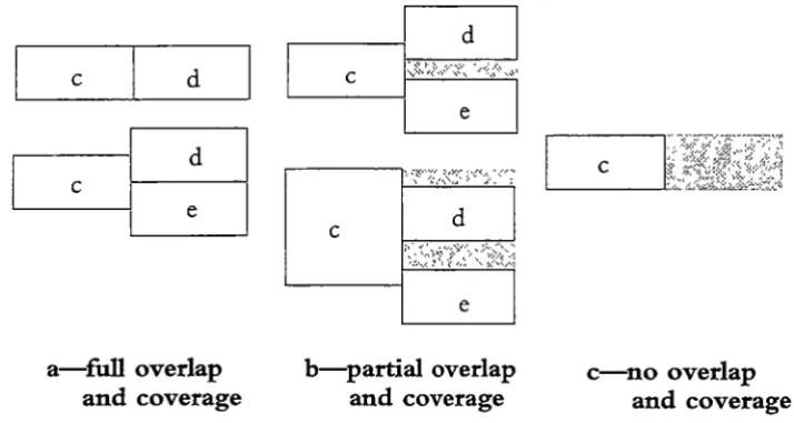 Figure 4-Degree of Overlap in Coverage of Semantic Field 