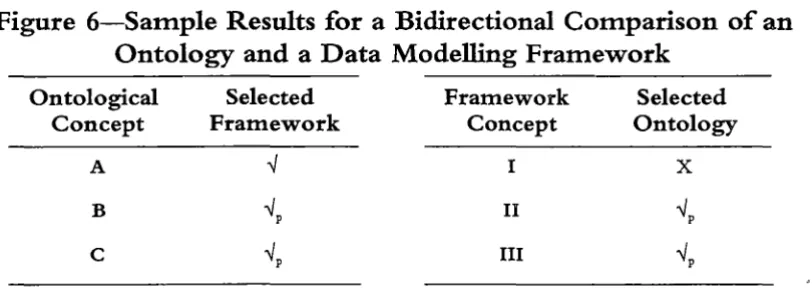 Figure 6-Sample Results for a Bidirectional Comparison of an Ontology and a Data Modelling Framework 
