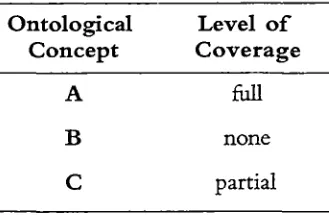 Table 4-Consolidated a Results Showing the Level of Coverage in Data Modelling Framework of the Semantic Field for Concepts from an Ontology 