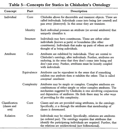 Table 5-Concepts for Statics in Chisholm's Ontology 