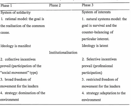 Table 2.1 Phases of evolution of political parties (Panebianco 1982, 20). 