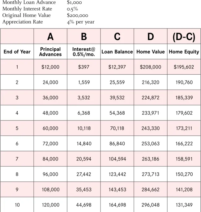 Table A-2: Simplified* Reverse Mortgage Example Assumptions:
