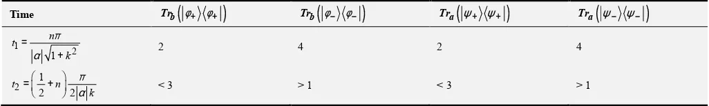 Table 3. Maximum and least traces of density matrices for Bell states (18a-18d) under weak interaction at time t1  and t2