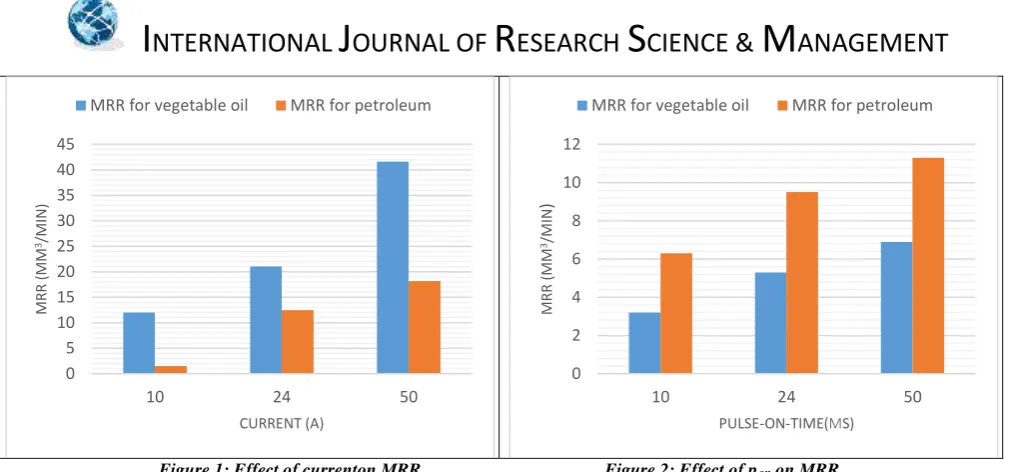 Figure 1: Effect of currenton MRR.                                        Figure 2: Effect of p 