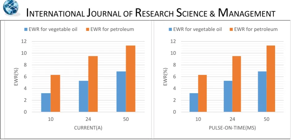 Figure 5: Effect of currenton EWR.                                            Figure 6: Effect of Pon on EWR