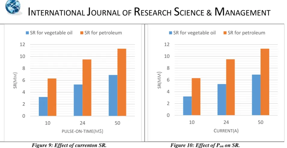 Figure 11 and Figure 12 represents the surface plot of SR for petroleum and vegetable oil, respectively