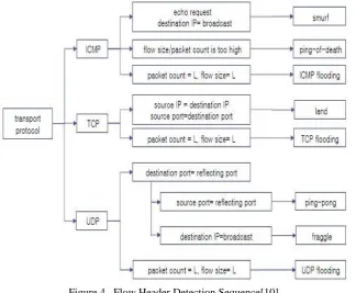 Figure 3. Flow-based IDS, adopted from[7] Flow-based has an overall lower amount of data to be processed by NIDSs, therefore it is the logical choice for high 