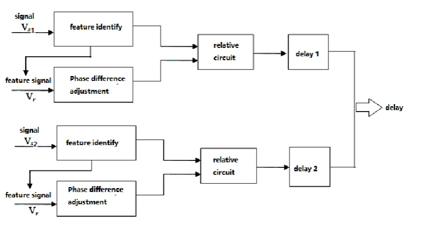 Figure. 1 Diagram plot of delay accurate using phase lock correlation 