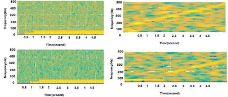 Figure. 2 STFT plot of two signal with certain delay under different noise 