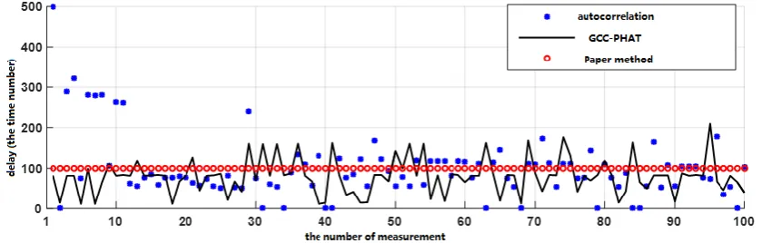 Figure. 4 Comparisons of delay circulation using different methods  