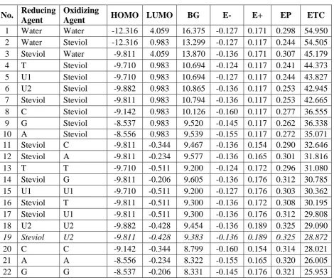 Table 1: ETC pure substance and, cross-linked strains of amino acids with Steviol. 