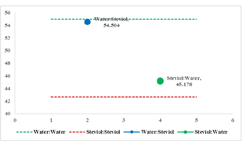 Figure 1: Electron transfer coefficient (quantum well) Steviol: Water. 