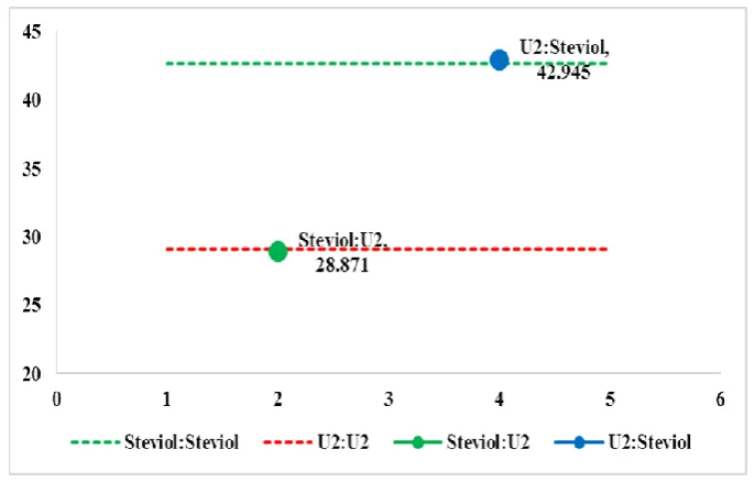 Figure 3: Electron transfer coefficient (quantum well) Steviol: Water. 