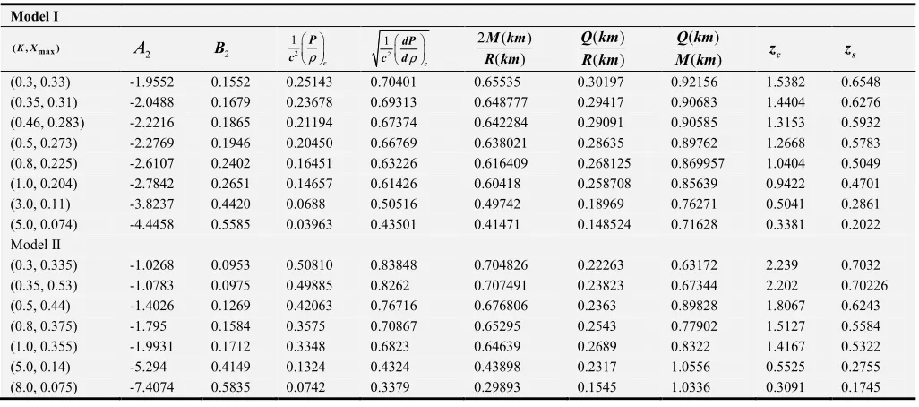 Table 2. Physical values of energy density and pressure for different strange stars about N=3