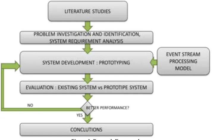 Figure 1. Research Framework 