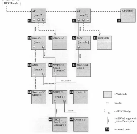 Fig. 5.1. Sample Evaluation Graph for the verifyEnrolment Method. 