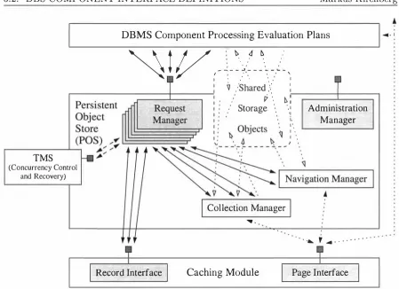 Fig. 5.3. Architecture of the Persistent Object Store. 