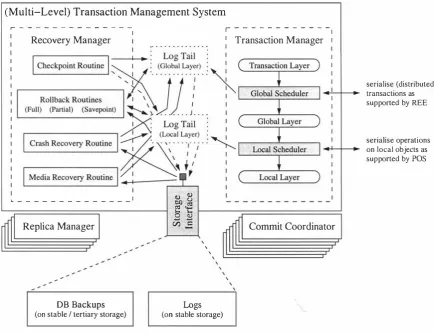 Fig. 5.4. Architecture of the Transaction Management System. 