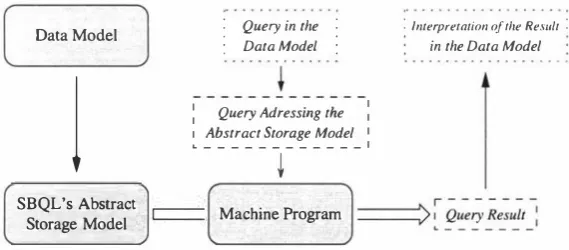 Fig. 2 . 1 .  I Relationship Between Data Models and SBQL's Abstract Storage Model ([131, Figure 1])