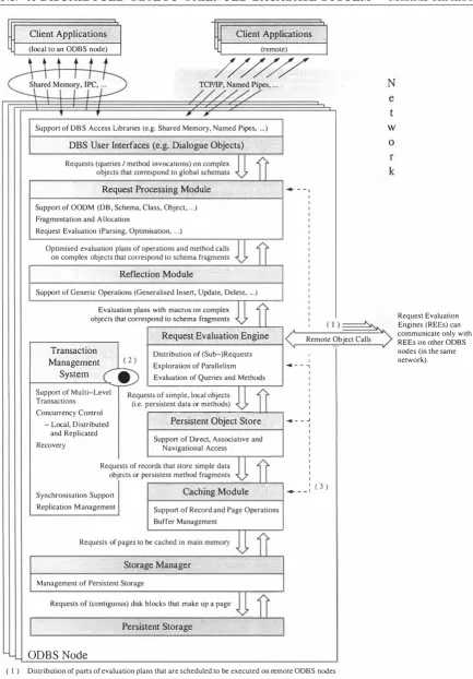Fig. 3.1. Architecture of the Distributed Object-Oriented Database System. 33 