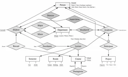 Fig. 3.2. HERM Diagram of the University Database. 
