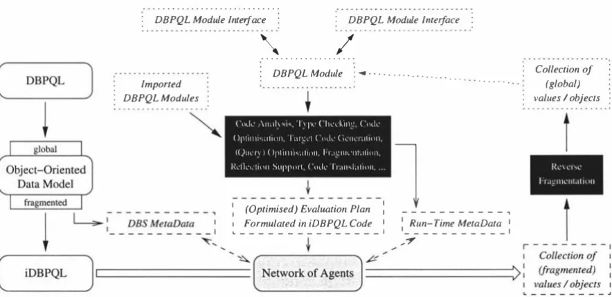 Fig. 3.3. Relationship between User Requests, Data Models and iDBPQL. 