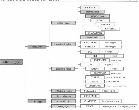 Fig. 4 . 1 .  The Type System of iDBPQL. 